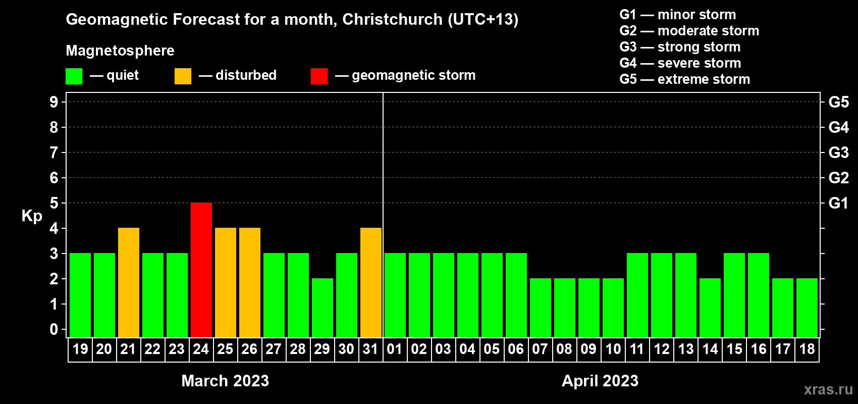 Forecast of the daily maximal value of geomagnetic index Kp for <b>1 month</b> (31 days) <b>from Mar 19, 2023 to Apr 18, 2023</b>