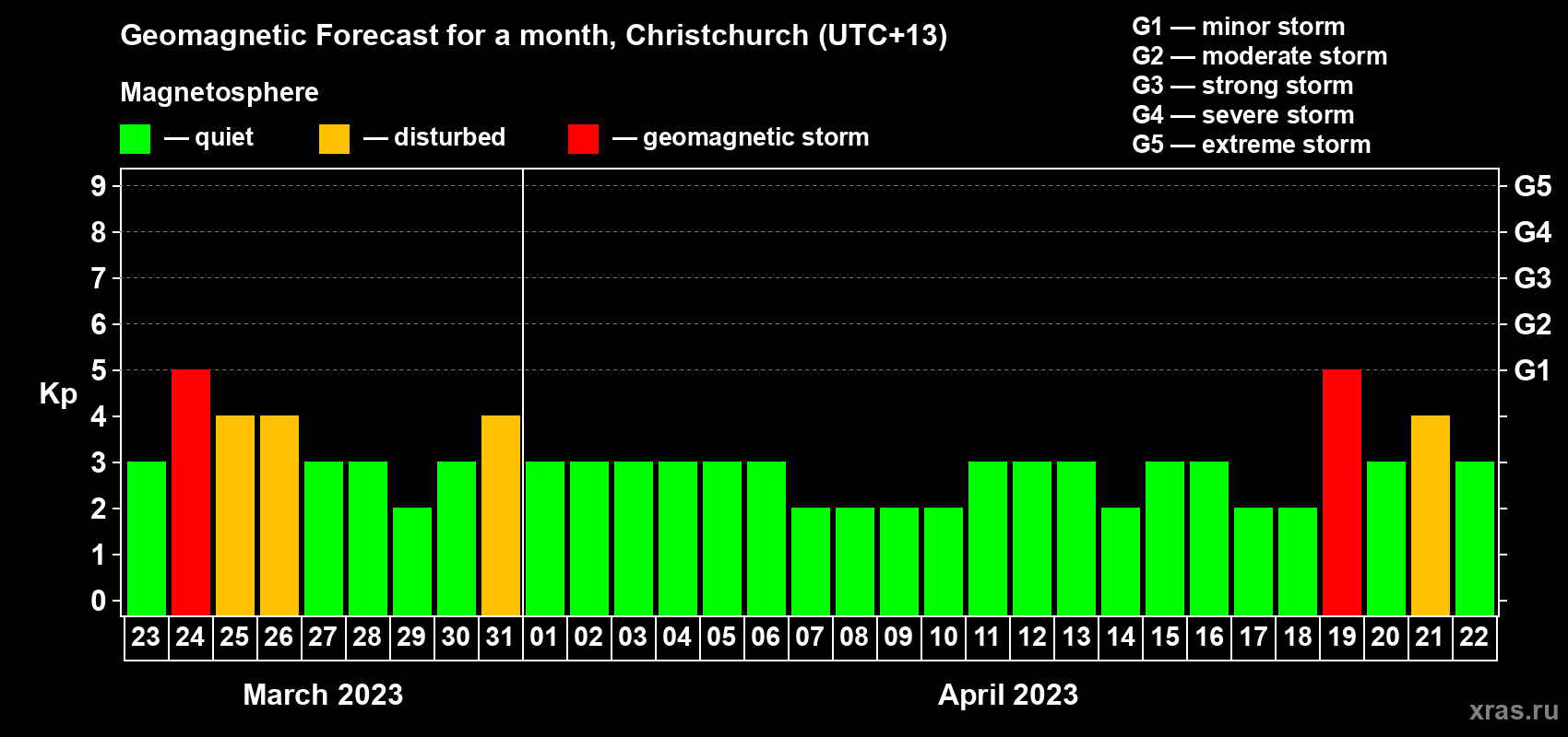 Forecast of the daily maximal value of geomagnetic index Kp for <b>1 month</b> (31 days) <b>from Mar 23, 2023 to Apr 22, 2023</b>