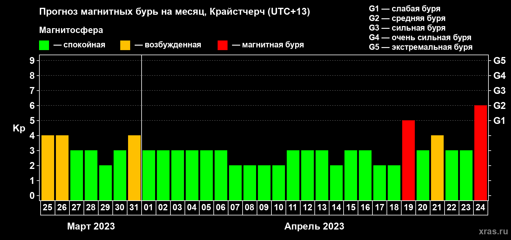 Прогноз максимального суточного геомагнитного индекса Kp на <b>1 месяц</b> (31 день) <b>с 25 марта по 24 апреля 2023 г</b>