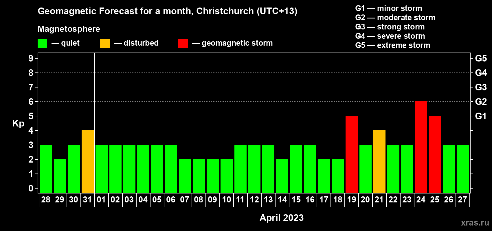 Forecast of the daily maximal value of geomagnetic index Kp for <b>1 month</b> (31 days) <b>from Mar 28, 2023 to Apr 27, 2023</b>