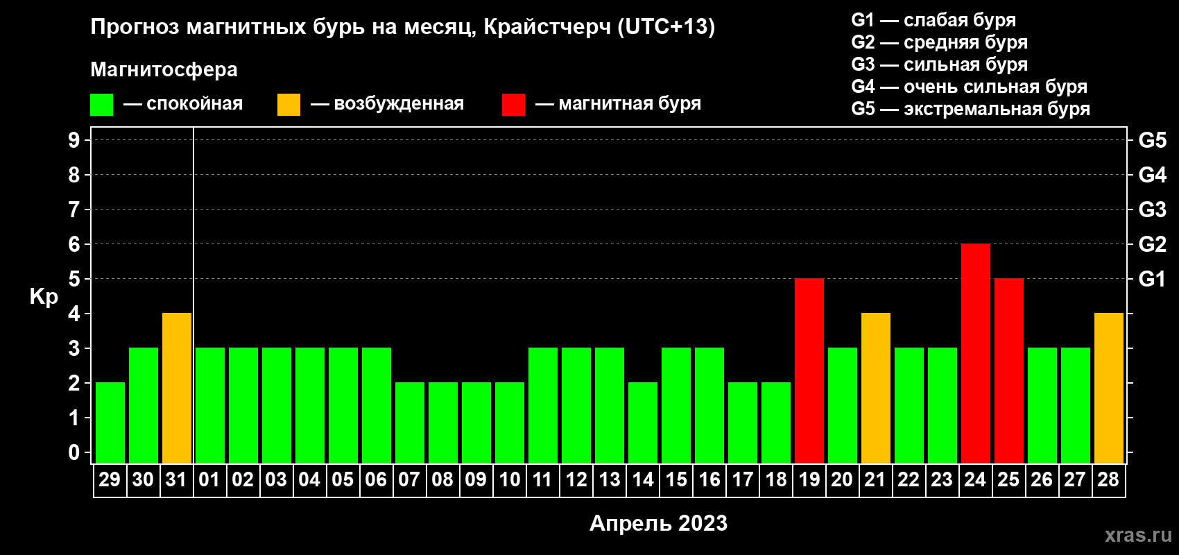 Прогноз максимального суточного геомагнитного индекса Kp на <b>1 месяц</b> (31 день) <b>с 29 марта по 28 апреля 2023 г</b>