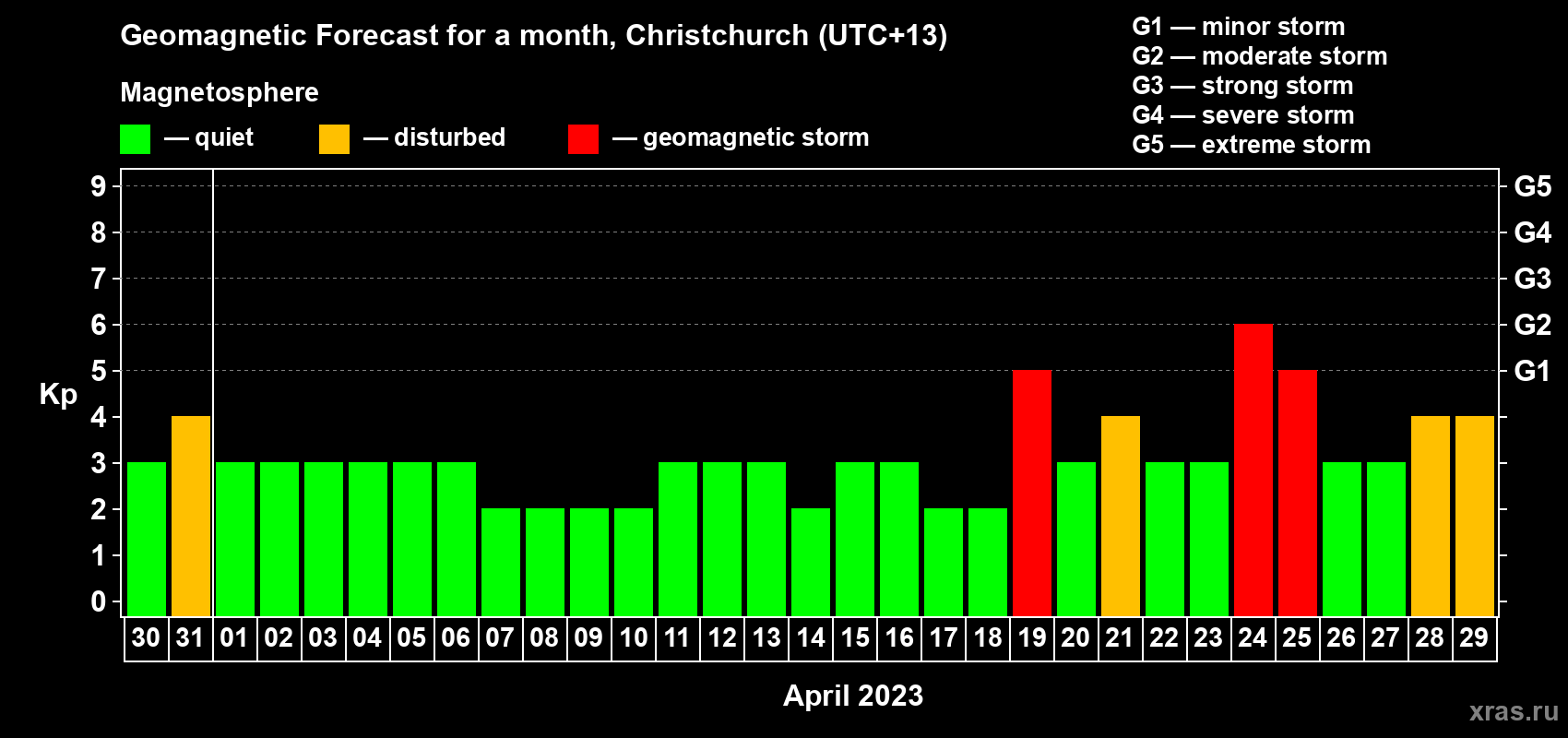 Forecast of the daily maximal value of geomagnetic index Kp for <b>1 month</b> (31 days) <b>from Mar 30, 2023 to Apr 29, 2023</b>