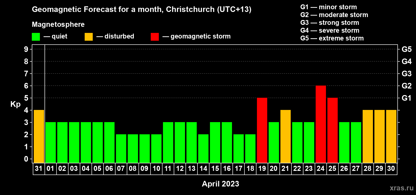 Forecast of the daily maximal value of geomagnetic index Kp for <b>1 month</b> (31 days) <b>from Mar 31, 2023 to Apr 30, 2023</b>