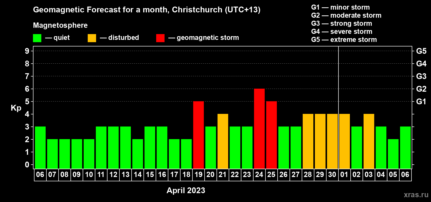 Forecast of the daily maximal value of geomagnetic index Kp for <b>1 month</b> (31 days) <b>from Apr 06, 2023 to May 06, 2023</b>