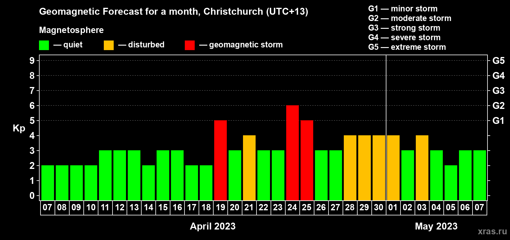 Forecast of the daily maximal value of geomagnetic index Kp for <b>1 month</b> (31 days) <b>from Apr 07, 2023 to May 07, 2023</b>
