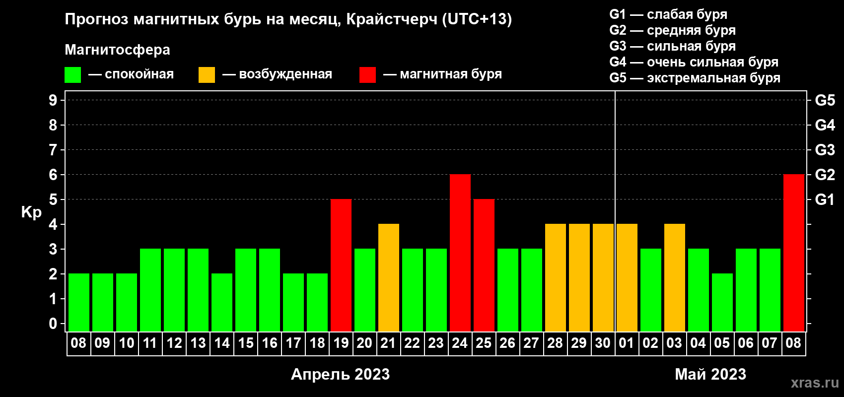 Прогноз максимального суточного геомагнитного индекса Kp на <b>1 месяц</b> (31 день) <b>с 08 апреля по 08 мая 2023 г</b>