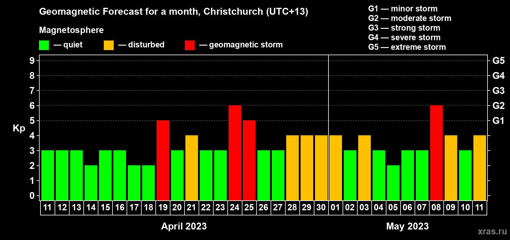Forecast of the daily maximal value of geomagnetic index Kp for <b>1 month</b> (31 days) <b>from Apr 11, 2023 to May 11, 2023</b>