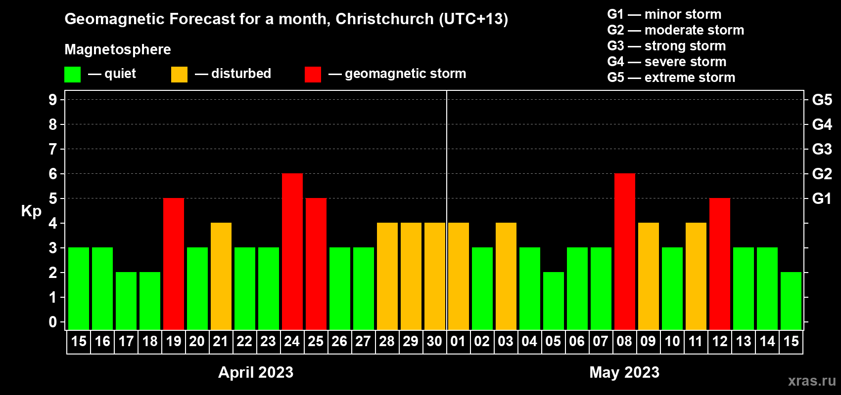 Forecast of the daily maximal value of geomagnetic index Kp for <b>1 month</b> (31 days) <b>from Apr 15, 2023 to May 15, 2023</b>