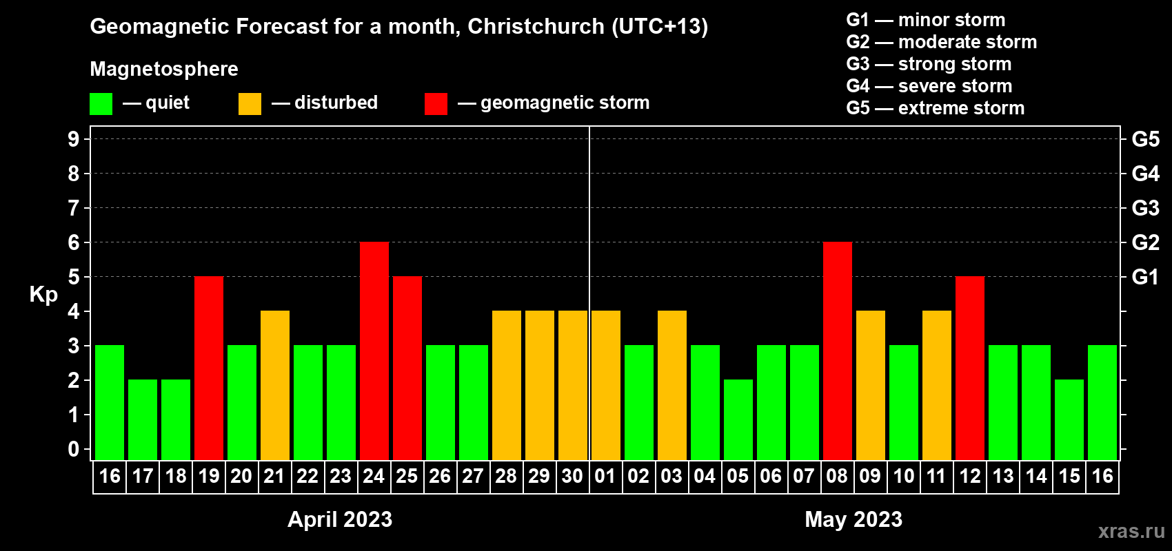 Forecast of the daily maximal value of geomagnetic index Kp for <b>1 month</b> (31 days) <b>from Apr 16, 2023 to May 16, 2023</b>