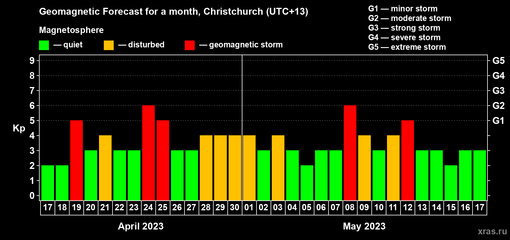 Forecast of the daily maximal value of geomagnetic index Kp for <b>1 month</b> (31 days) <b>from Apr 17, 2023 to May 17, 2023</b>