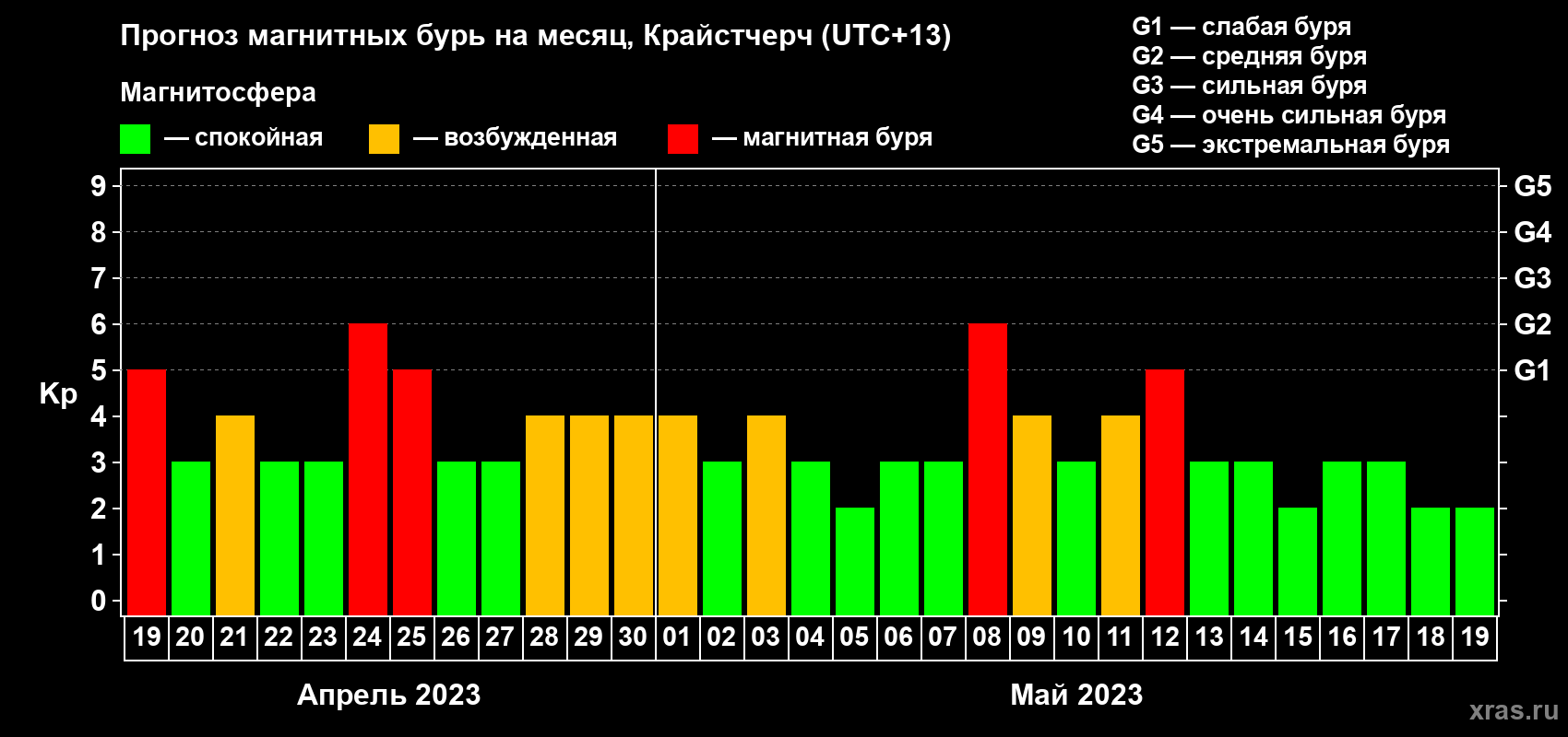 Прогноз максимального суточного геомагнитного индекса&nbsp;Kp на <b>1 месяц</b> (31 день) <b>с 19 апреля по 19 мая 2023 г</b>