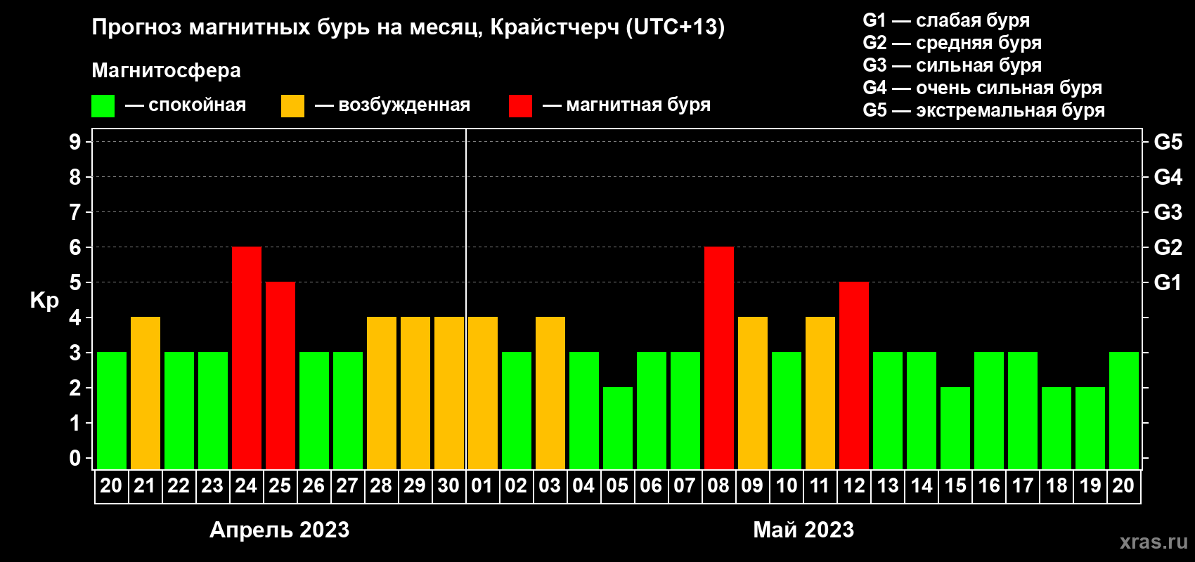 Прогноз максимального суточного геомагнитного индекса Kp на <b>1 месяц</b> (31 день) <b>с 20 апреля по 20 мая 2023 г</b>