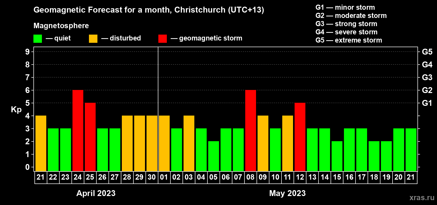 Forecast of the daily maximal value of geomagnetic index&nbsp;Kp for <b>1 month</b> (31 days) <b>from Apr 21, 2023 to May 21, 2023</b>