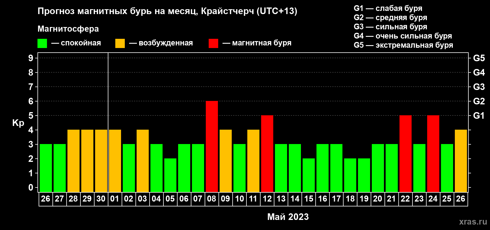 Прогноз максимального суточного геомагнитного индекса&nbsp;Kp на <b>1 месяц</b> (31 день) <b>с 26 апреля по 26 мая 2023 г</b>