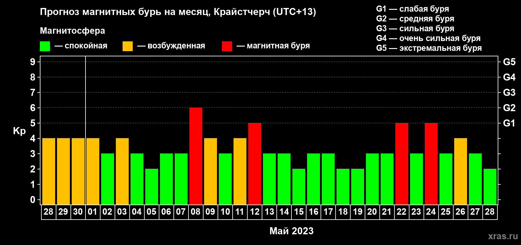 Прогноз максимального суточного геомагнитного индекса Kp на <b>1 месяц</b> (31 день) <b>с 28 апреля по 28 мая 2023 г</b>