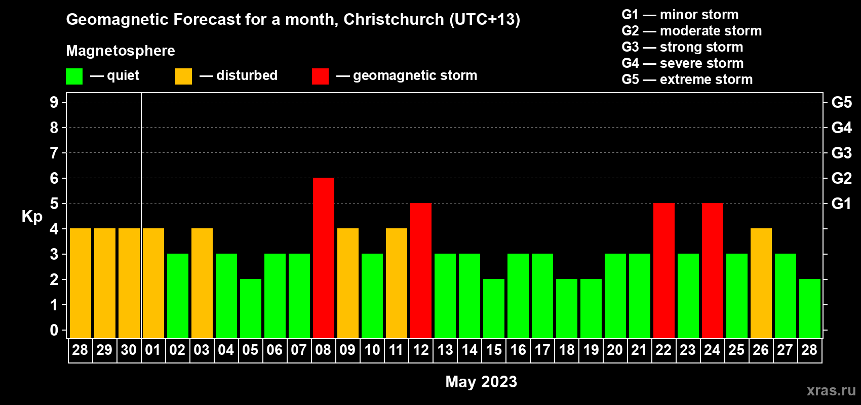 Forecast of the daily maximal value of geomagnetic index Kp for <b>1 month</b> (31 days) <b>from Apr 28, 2023 to May 28, 2023</b>