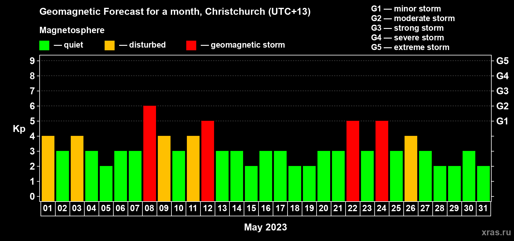 Forecast of the daily maximal value of geomagnetic index Kp for <b>1 month</b> (31 days) <b>from May 01, 2023 to May 31, 2023</b>