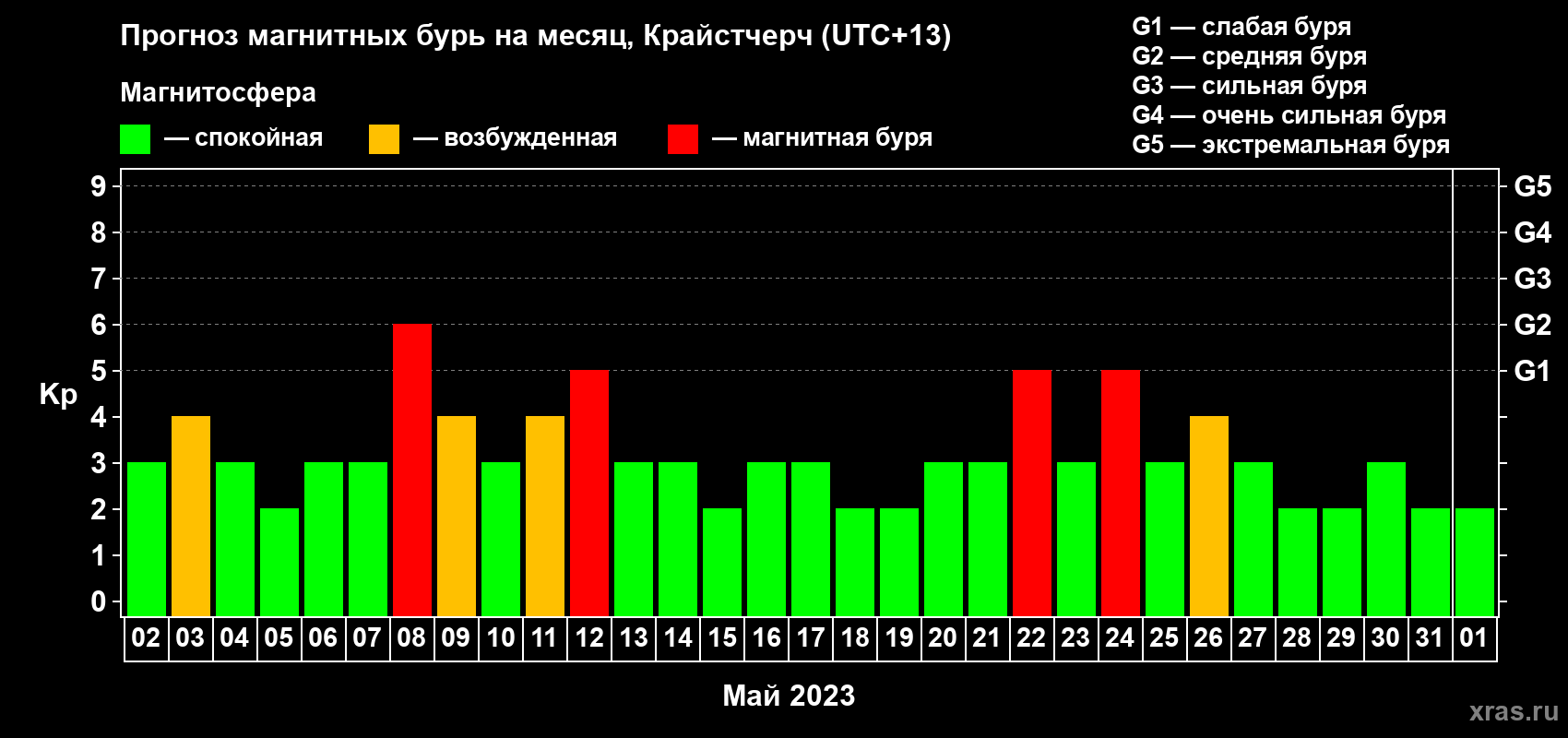 Прогноз максимального суточного геомагнитного индекса Kp на <b>1 месяц</b> (31 день) <b>с 02 мая по 01 июня 2023 г</b>