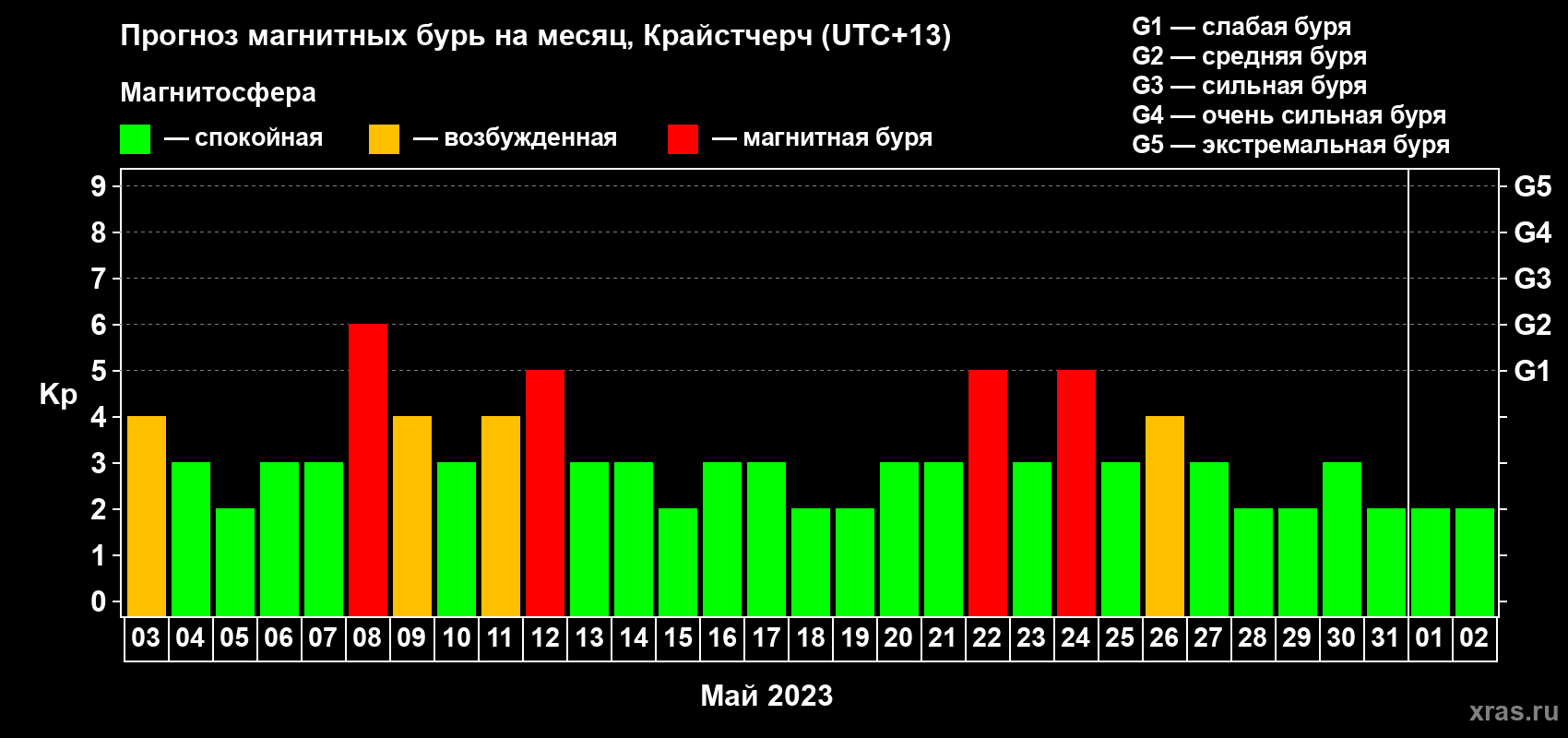 Прогноз максимального суточного геомагнитного индекса Kp на <b>1 месяц</b> (31 день) <b>с 03 мая по 02 июня 2023 г</b>