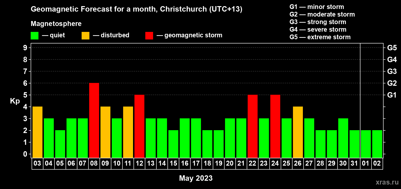 Forecast of the daily maximal value of geomagnetic index Kp for <b>1 month</b> (31 days) <b>from May 03, 2023 to Jun 02, 2023</b>