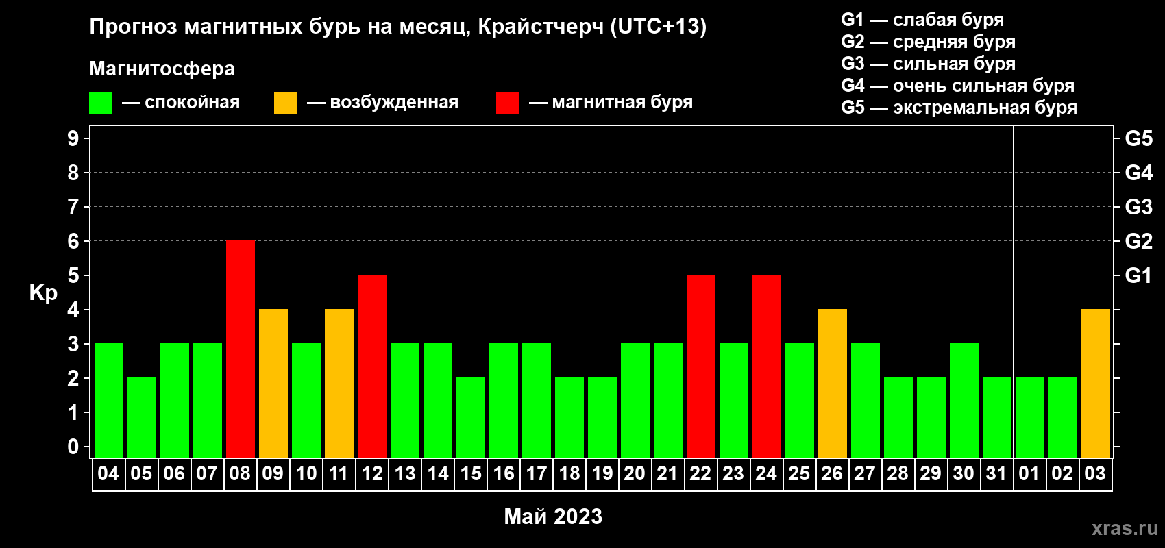 Прогноз максимального суточного геомагнитного индекса Kp на <b>1 месяц</b> (31 день) <b>с 04 мая по 03 июня 2023 г</b>