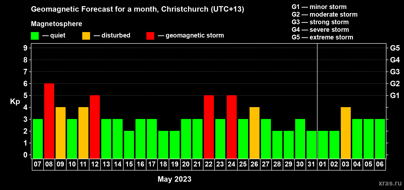 Forecast of the daily maximal value of geomagnetic index Kp for <b>1 month</b> (31 days) <b>from May 07, 2023 to Jun 06, 2023</b>