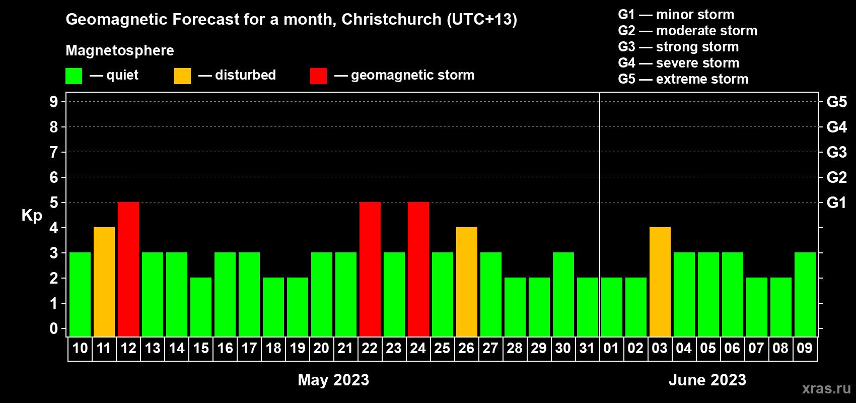 Forecast of the daily maximal value of geomagnetic index Kp for <b>1 month</b> (31 days) <b>from May 10, 2023 to Jun 09, 2023</b>