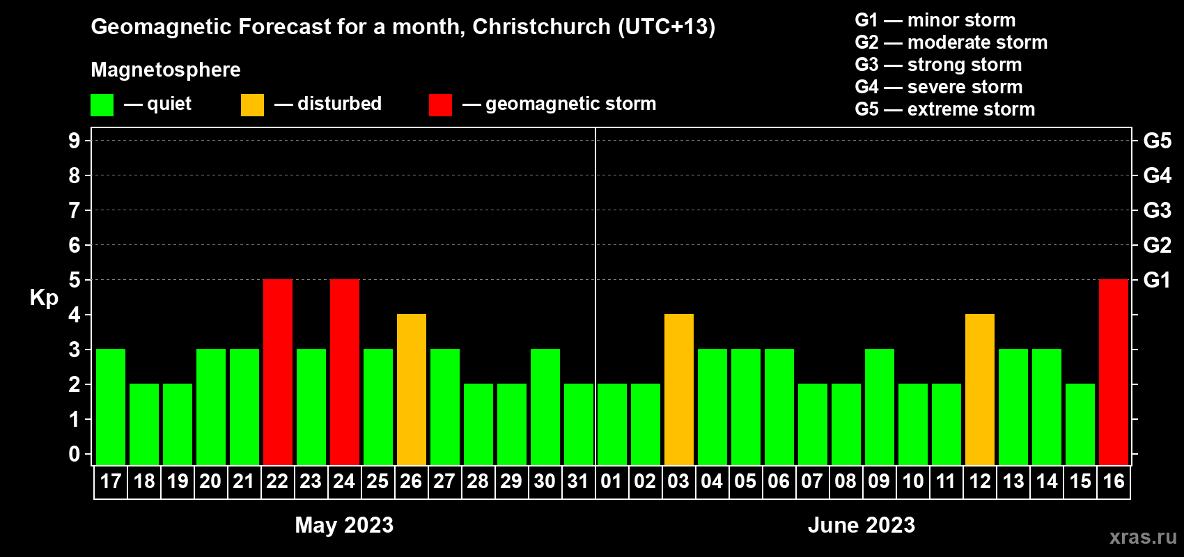 Forecast of the daily maximal value of geomagnetic index Kp for <b>1 month</b> (31 days) <b>from May 17, 2023 to Jun 16, 2023</b>