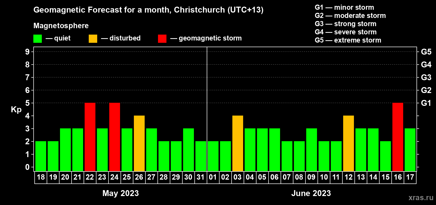 Forecast of the daily maximal value of geomagnetic index Kp for <b>1 month</b> (31 days) <b>from May 18, 2023 to Jun 17, 2023</b>