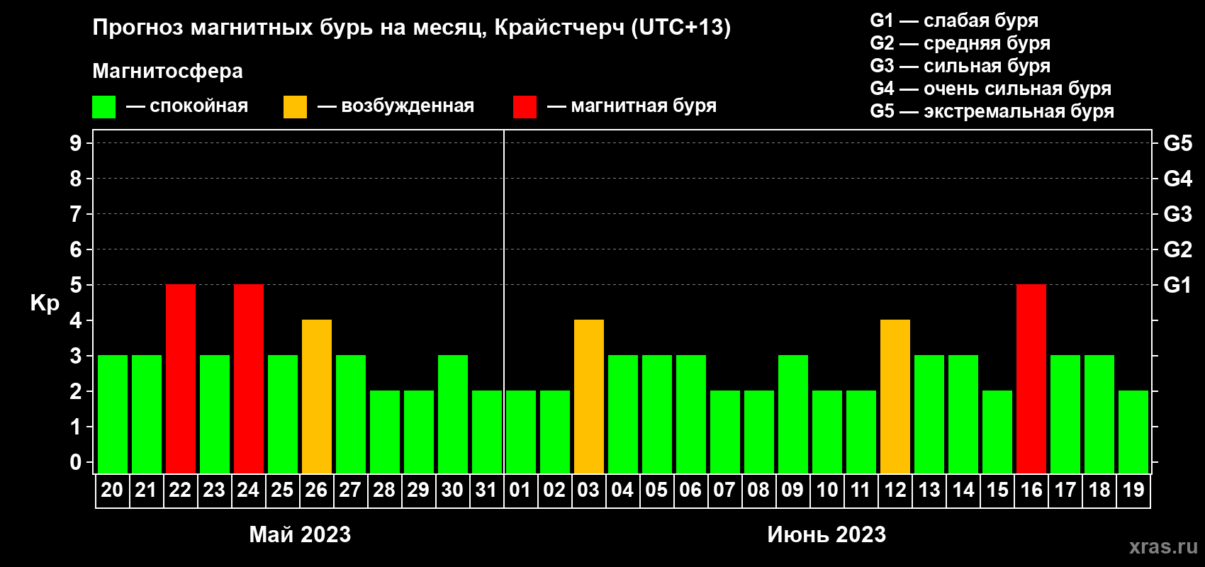 Прогноз максимального суточного геомагнитного индекса Kp на <b>1 месяц</b> (31 день) <b>с 20 мая по 19 июня 2023 г</b>