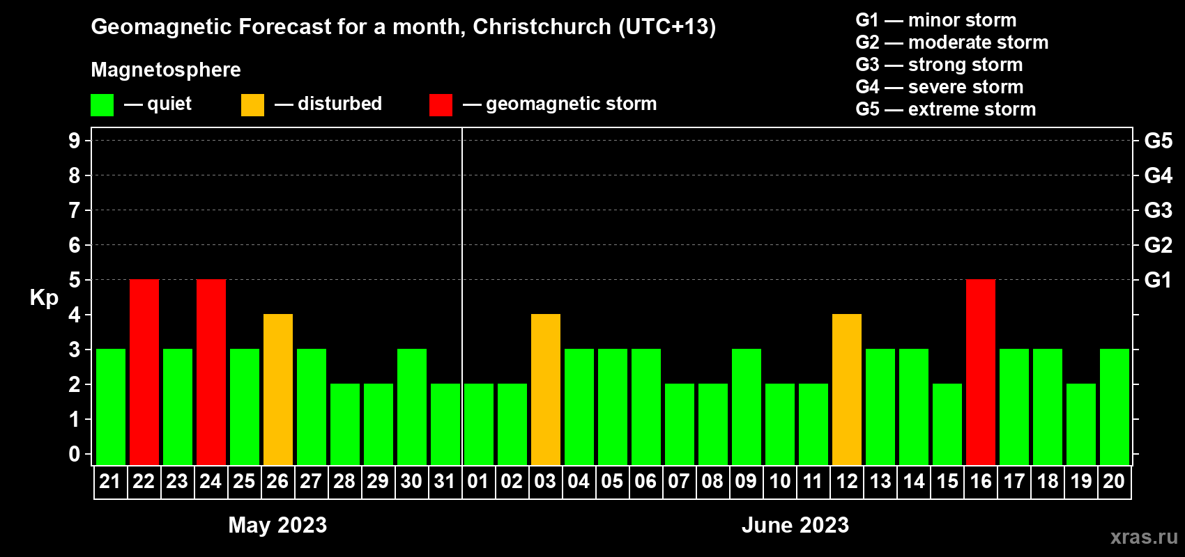 Forecast of the daily maximal value of geomagnetic index Kp for <b>1 month</b> (31 days) <b>from May 21, 2023 to Jun 20, 2023</b>