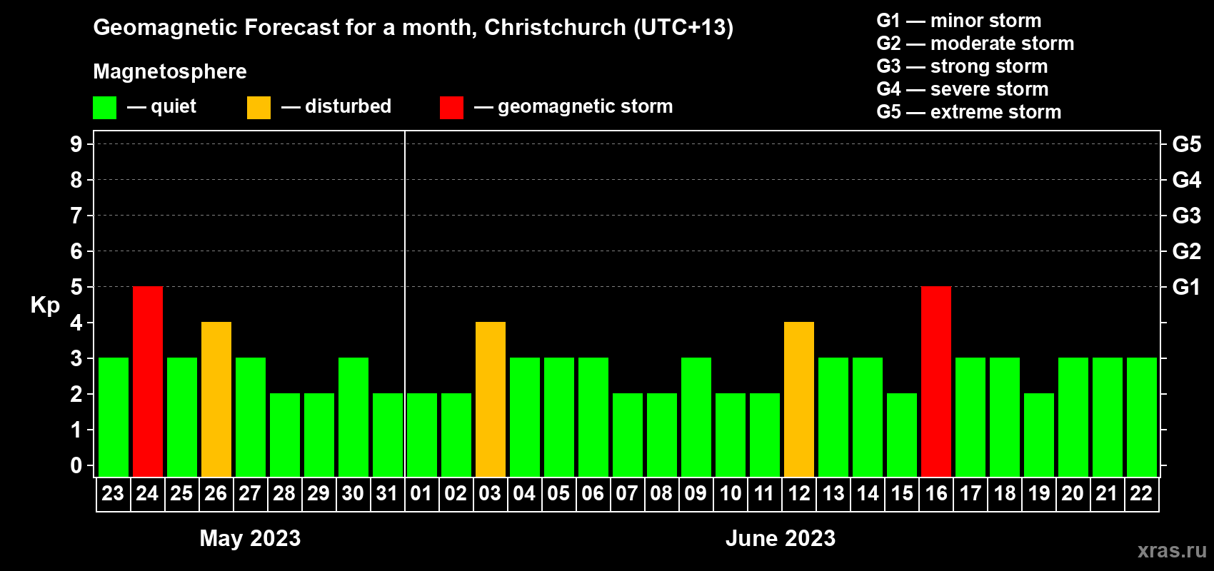 Forecast of the daily maximal value of geomagnetic index Kp for <b>1 month</b> (31 days) <b>from May 23, 2023 to Jun 22, 2023</b>
