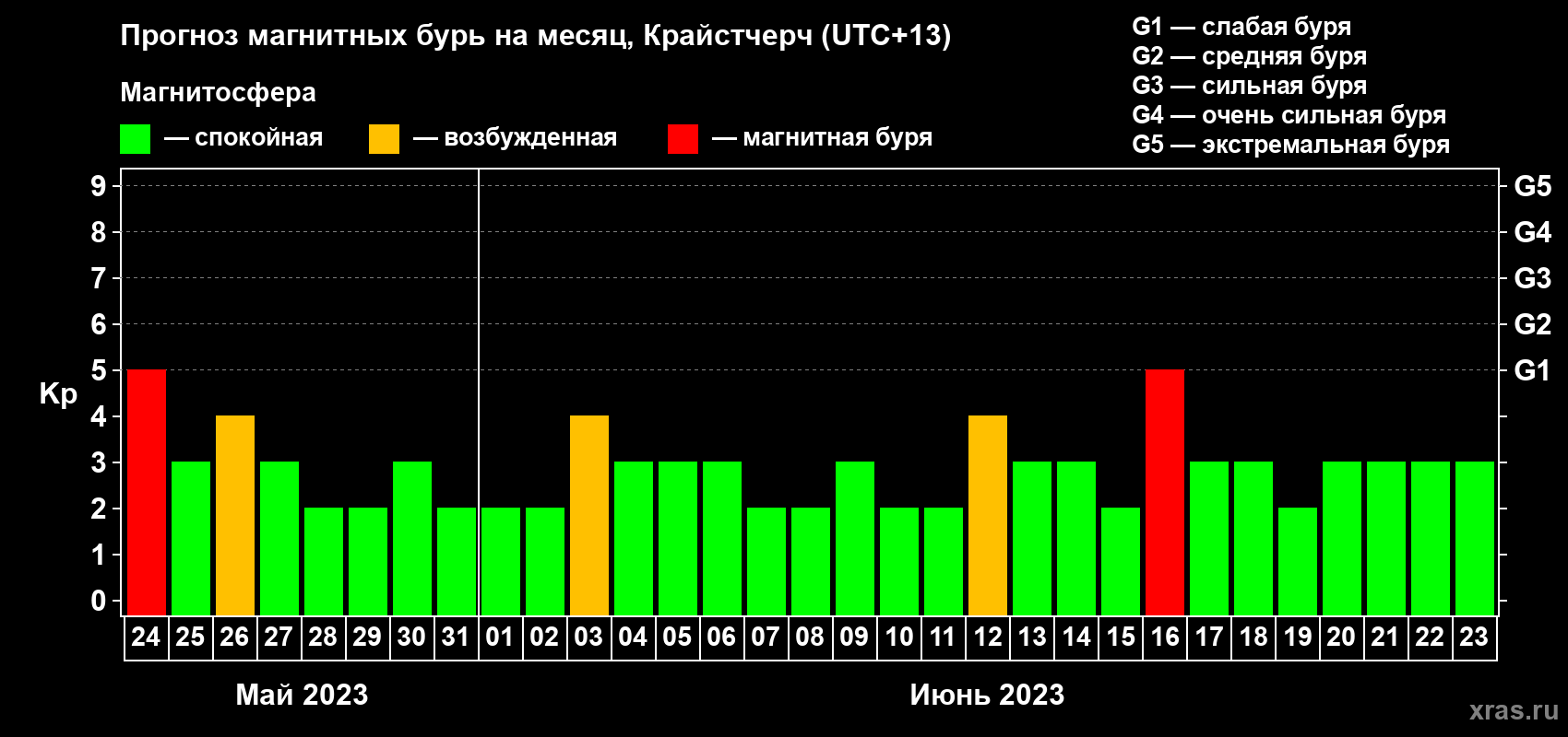 Прогноз максимального суточного геомагнитного индекса&nbsp;Kp на <b>1 месяц</b> (31 день) <b>с 24 мая по 23 июня 2023 г</b>