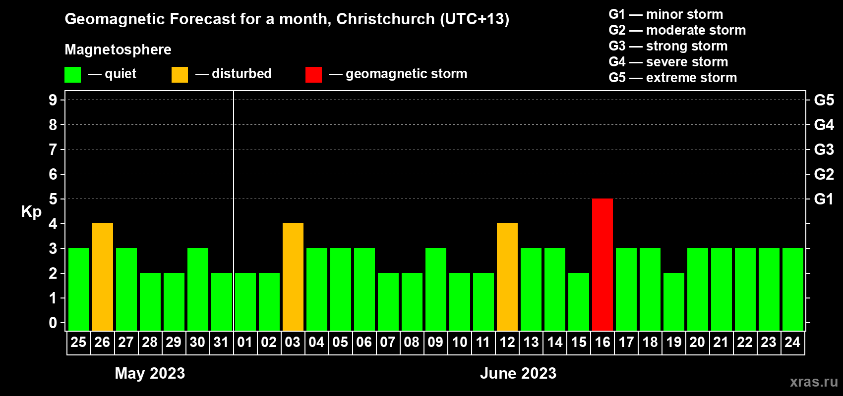 Forecast of the daily maximal value of geomagnetic index Kp for <b>1 month</b> (31 days) <b>from May 25, 2023 to Jun 24, 2023</b>