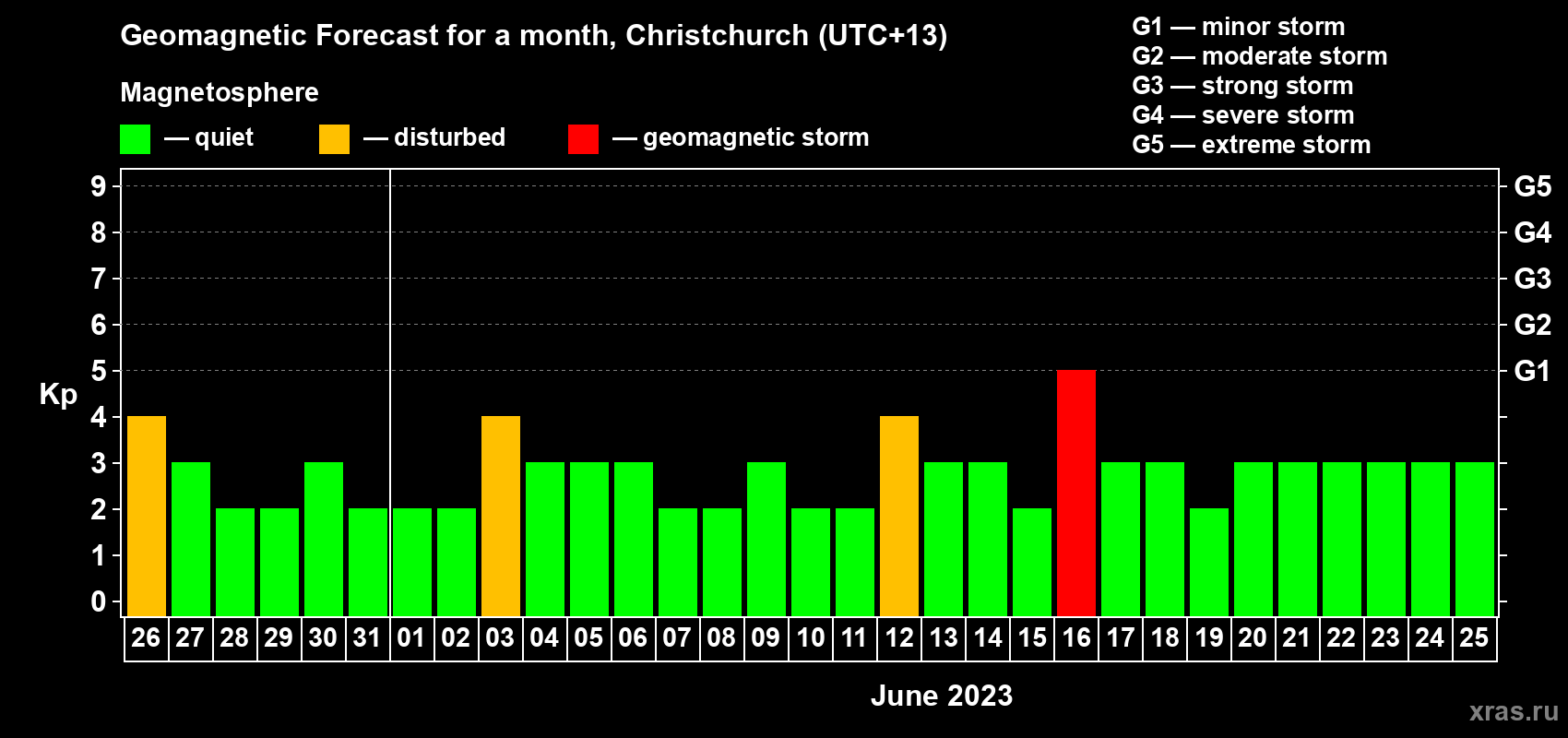 Forecast of the daily maximal value of geomagnetic index&nbsp;Kp for <b>1 month</b> (31 days) <b>from May 26, 2023 to Jun 25, 2023</b>