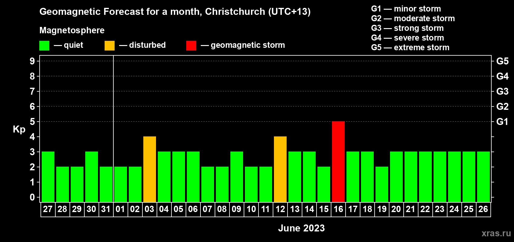 Forecast of the daily maximal value of geomagnetic index Kp for <b>1 month</b> (31 days) <b>from May 27, 2023 to Jun 26, 2023</b>