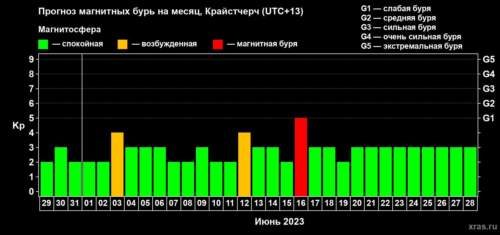 Прогноз максимального суточного геомагнитного индекса&nbsp;Kp на <b>1 месяц</b> (31 день) <b>с 29 мая по 28 июня 2023 г</b>