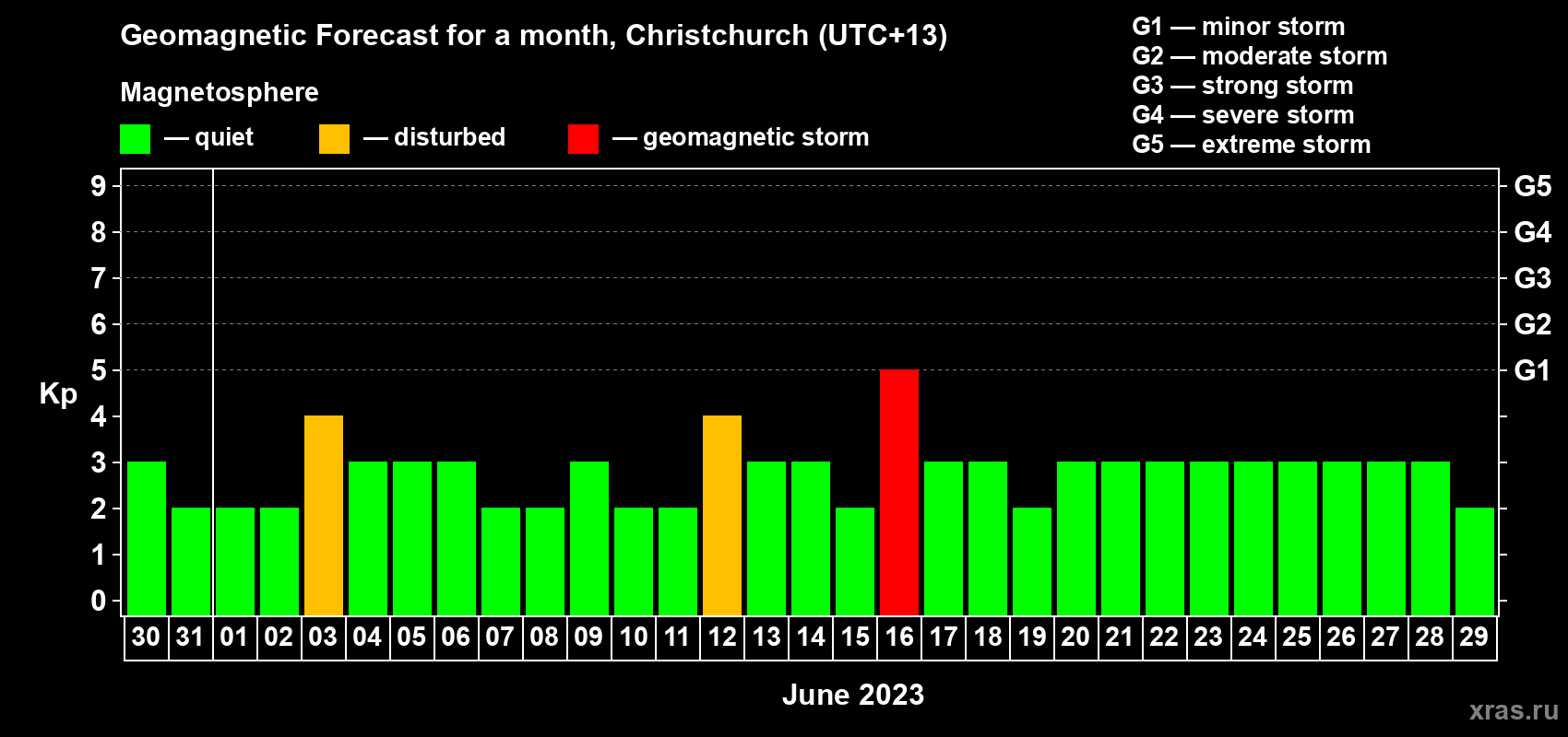Forecast of the daily maximal value of geomagnetic index Kp for <b>1 month</b> (31 days) <b>from May 30, 2023 to Jun 29, 2023</b>