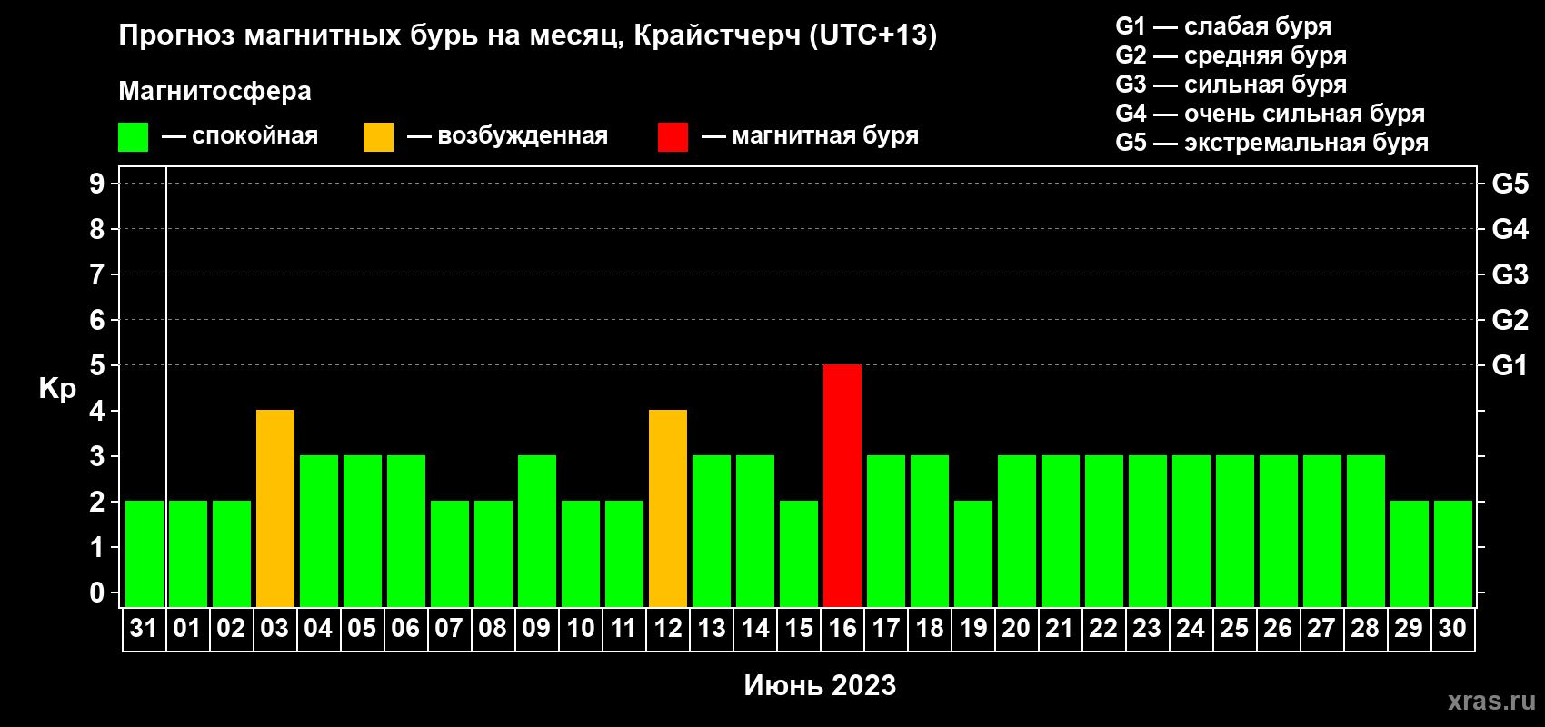 Прогноз максимального суточного геомагнитного индекса Kp на <b>1 месяц</b> (31 день) <b>с 31 мая по 30 июня 2023 г</b>