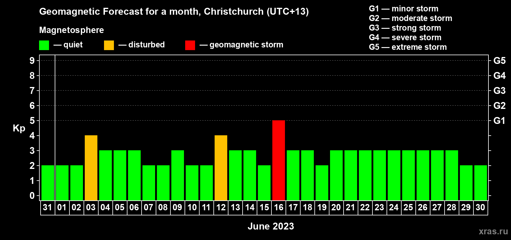 Forecast of the daily maximal value of geomagnetic index Kp for <b>1 month</b> (31 days) <b>from May 31, 2023 to Jun 30, 2023</b>
