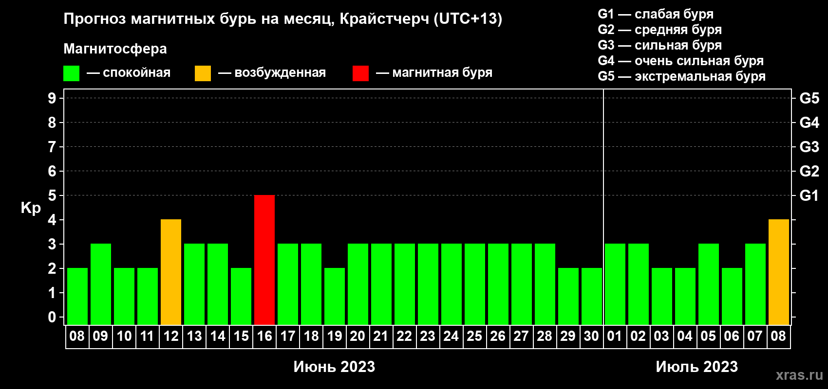 Прогноз максимального суточного геомагнитного индекса&nbsp;Kp на <b>1 месяц</b> (31 день) <b>с 08 июня по 08 июля 2023 г</b>