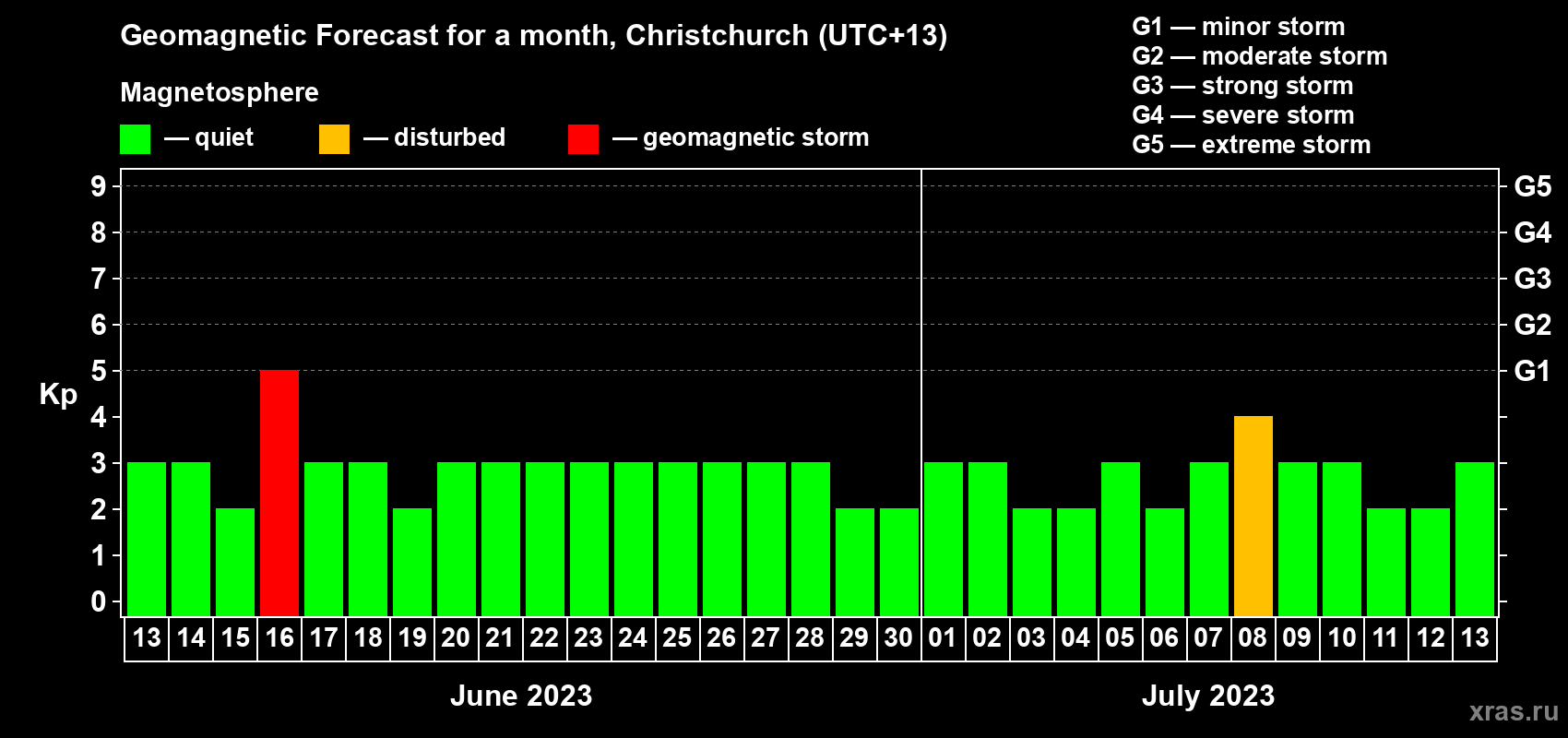 Forecast of the daily maximal value of geomagnetic index&nbsp;Kp for <b>1 month</b> (31 days) <b>from Jun 13, 2023 to Jul 13, 2023</b>