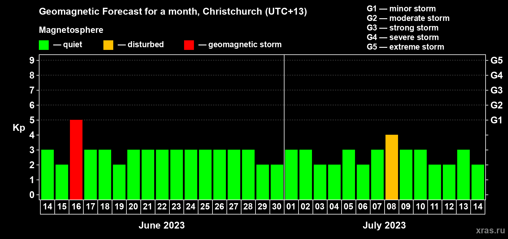 Forecast of the daily maximal value of geomagnetic index&nbsp;Kp for <b>1 month</b> (31 days) <b>from Jun 14, 2023 to Jul 14, 2023</b>