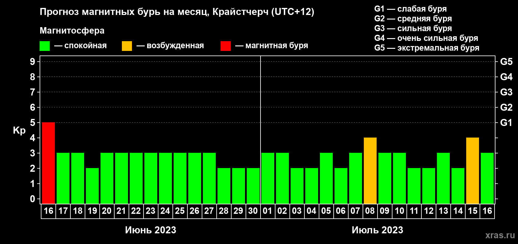 Прогноз максимального суточного геомагнитного индекса&nbsp;Kp на <b>1 месяц</b> (31 день) <b>с 16 июня по 16 июля 2023 г</b>
