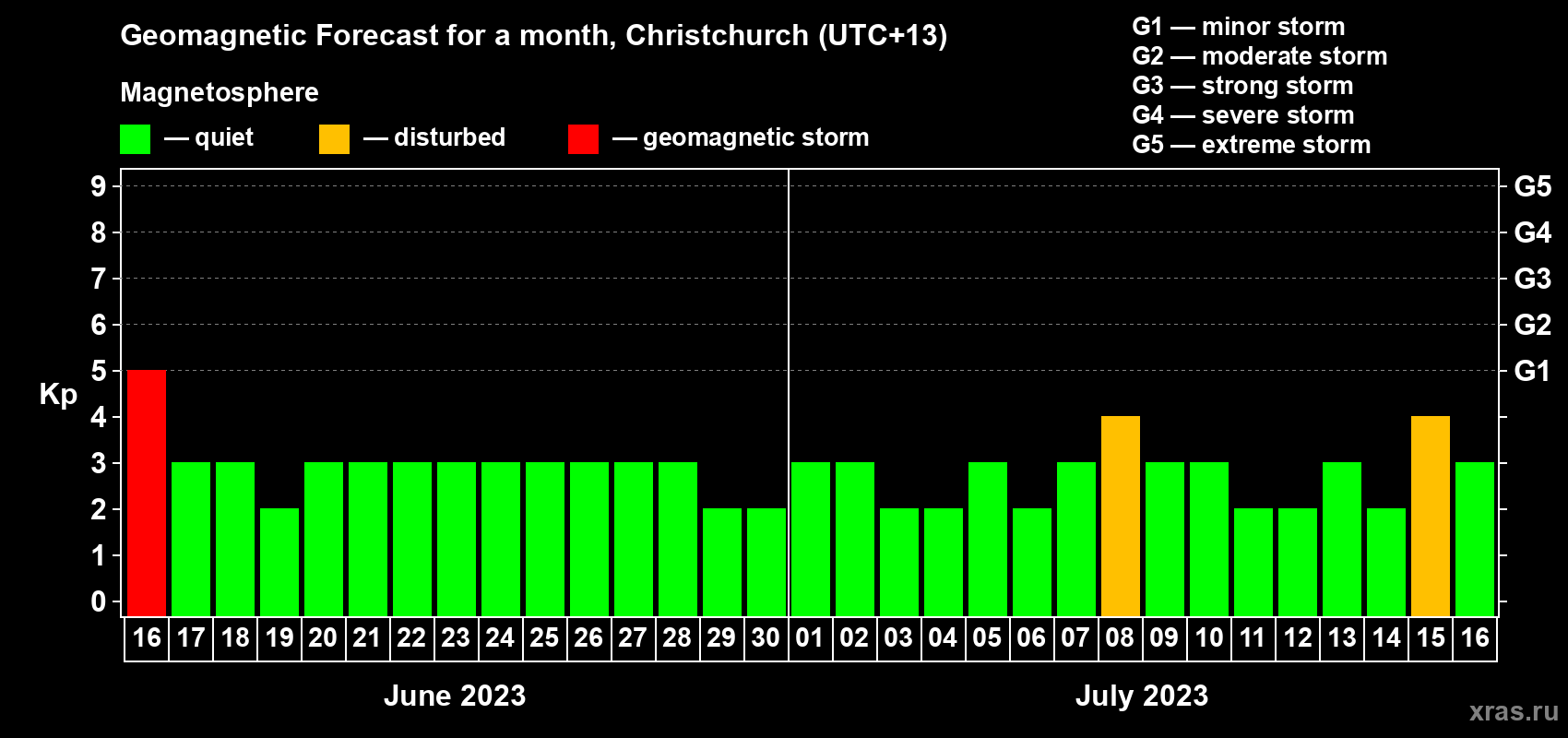 Forecast of the daily maximal value of geomagnetic index&nbsp;Kp for <b>1 month</b> (31 days) <b>from Jun 16, 2023 to Jul 16, 2023</b>