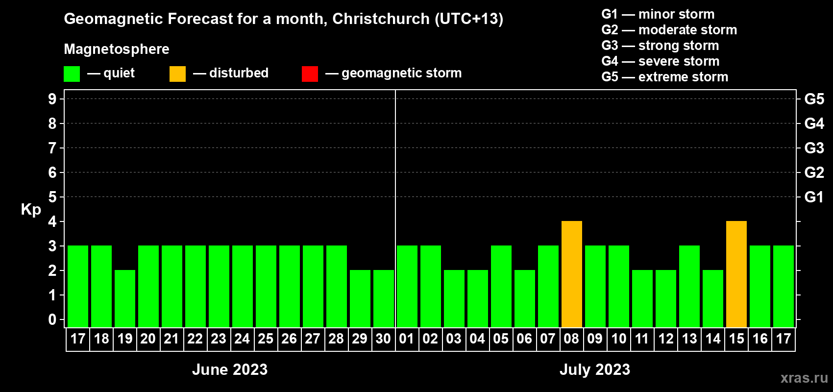 Forecast of the daily maximal value of geomagnetic index&nbsp;Kp for <b>1 month</b> (31 days) <b>from Jun 17, 2023 to Jul 17, 2023</b>