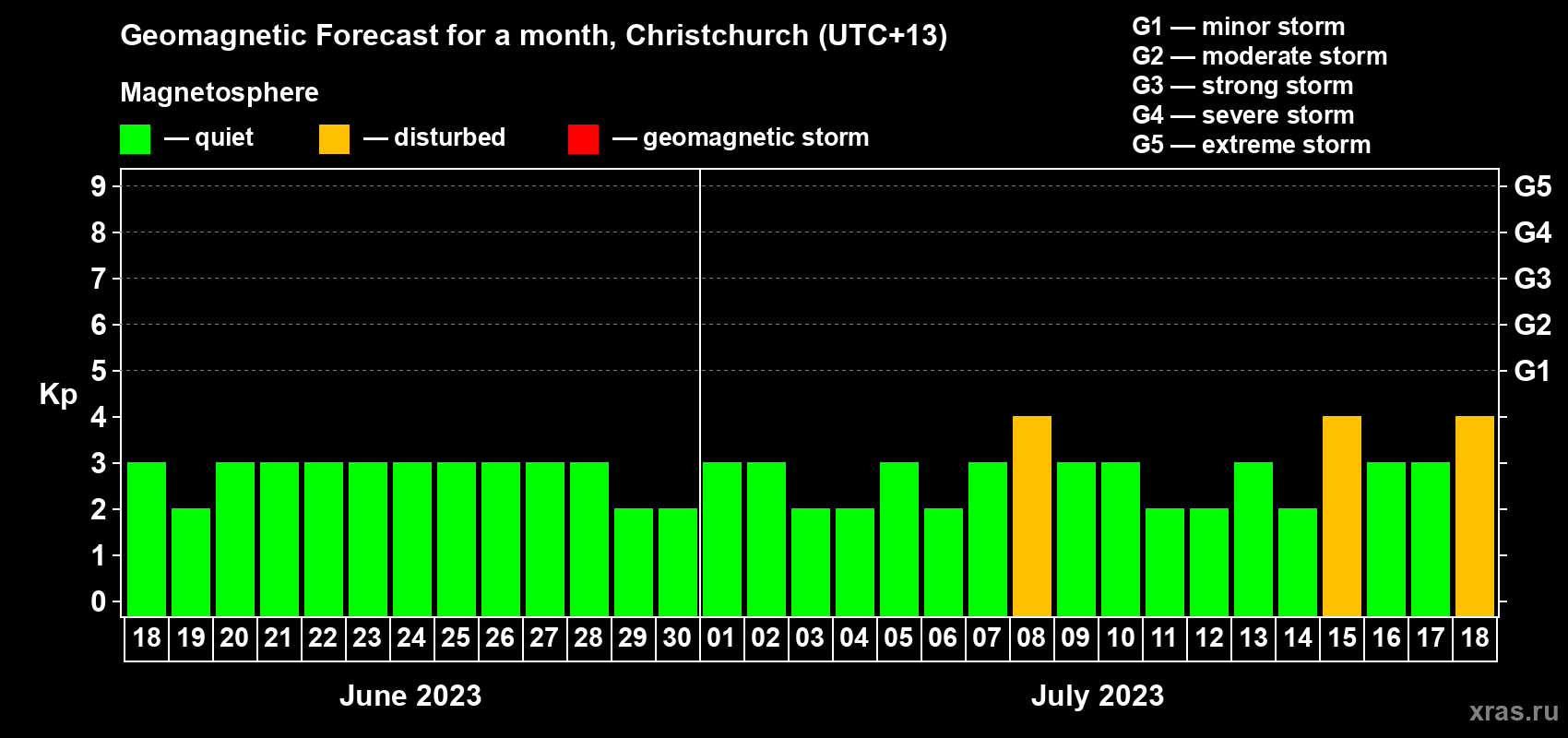 Forecast of the daily maximal value of geomagnetic index&nbsp;Kp for <b>1 month</b> (31 days) <b>from Jun 18, 2023 to Jul 18, 2023</b>
