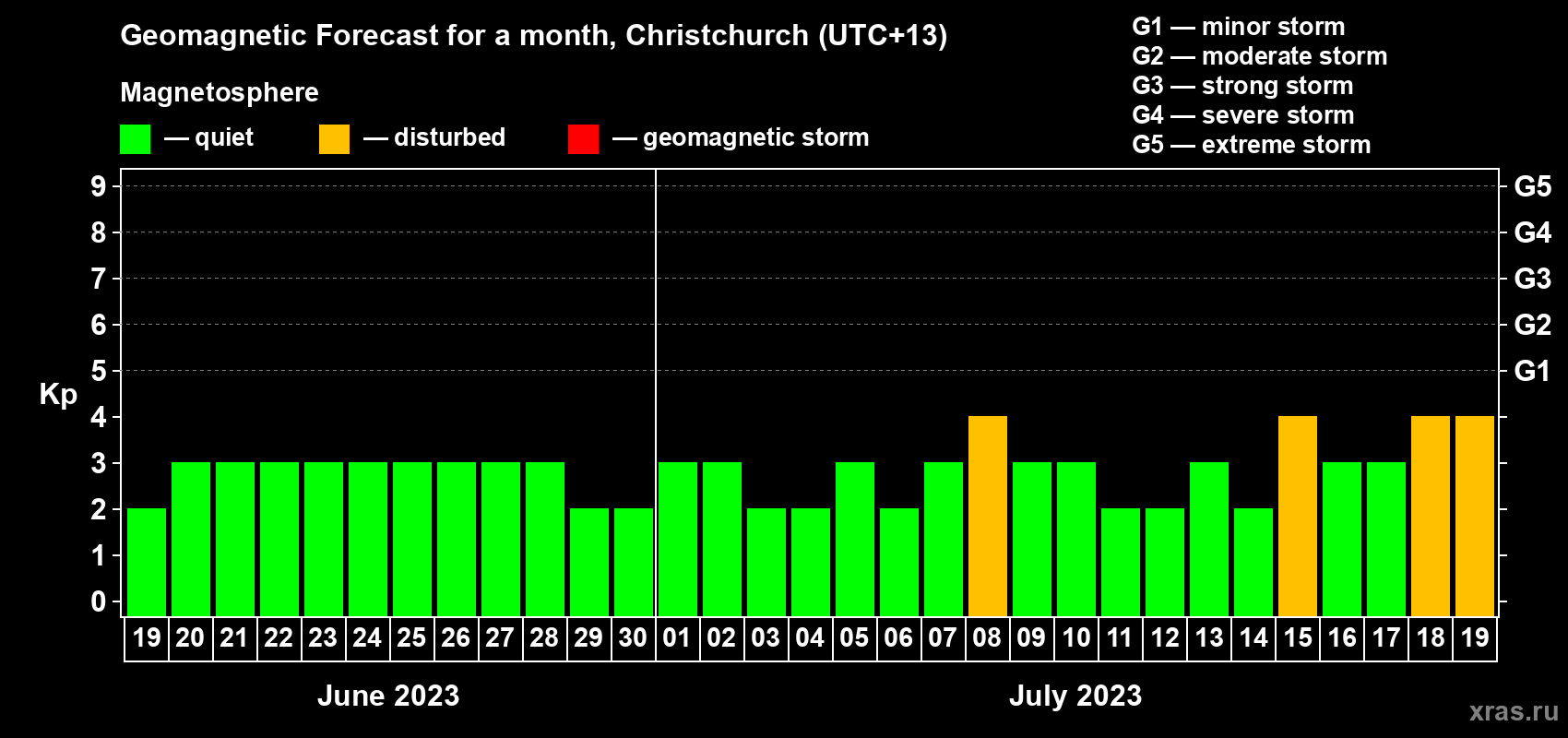 Forecast of the daily maximal value of geomagnetic index&nbsp;Kp for <b>1 month</b> (31 days) <b>from Jun 19, 2023 to Jul 19, 2023</b>