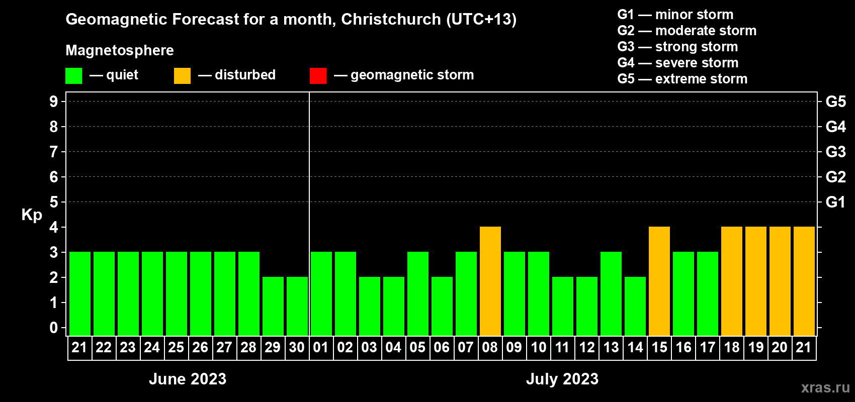 Forecast of the daily maximal value of geomagnetic index&nbsp;Kp for <b>1 month</b> (31 days) <b>from Jun 21, 2023 to Jul 21, 2023</b>