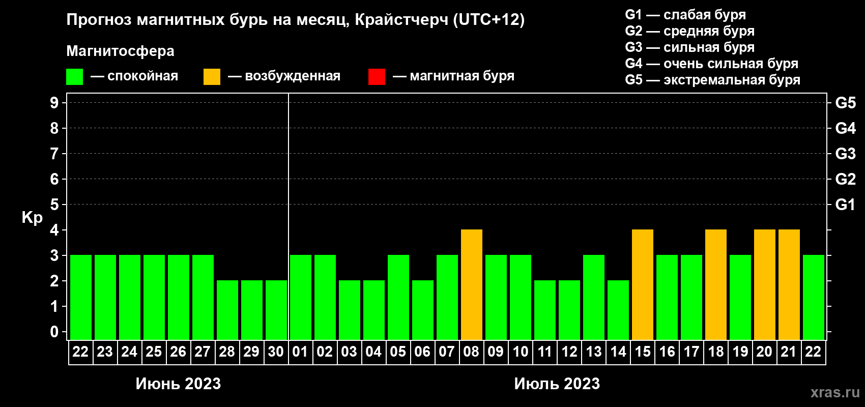 Прогноз максимального суточного геомагнитного индекса Kp на <b>1 месяц</b> (31 день) <b>с 22 июня по 22 июля 2023 г</b>